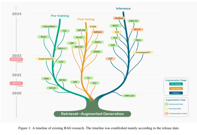 Understanding RAG: A Comprehensive Review of “Retrieval Enhanced Generation of Large Language Models” by Tongji University